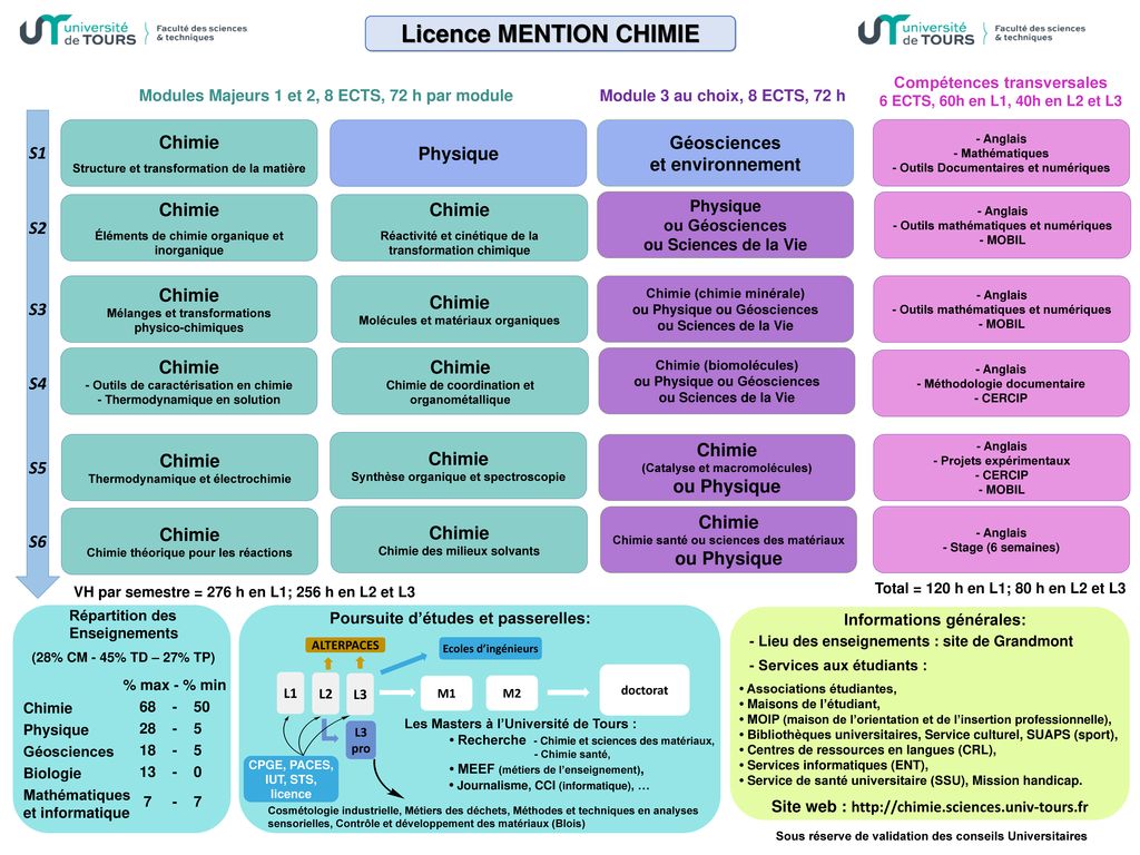 Licence MENTION CHIMIE ppt télécharger